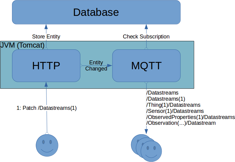 Architecture using the All-In-One package