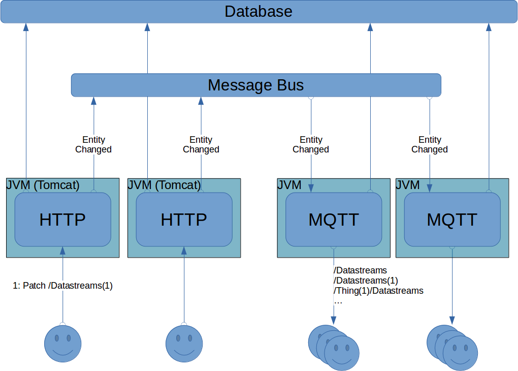 Architecture using separate MQTT and HTTP packages, and a message bus for communication