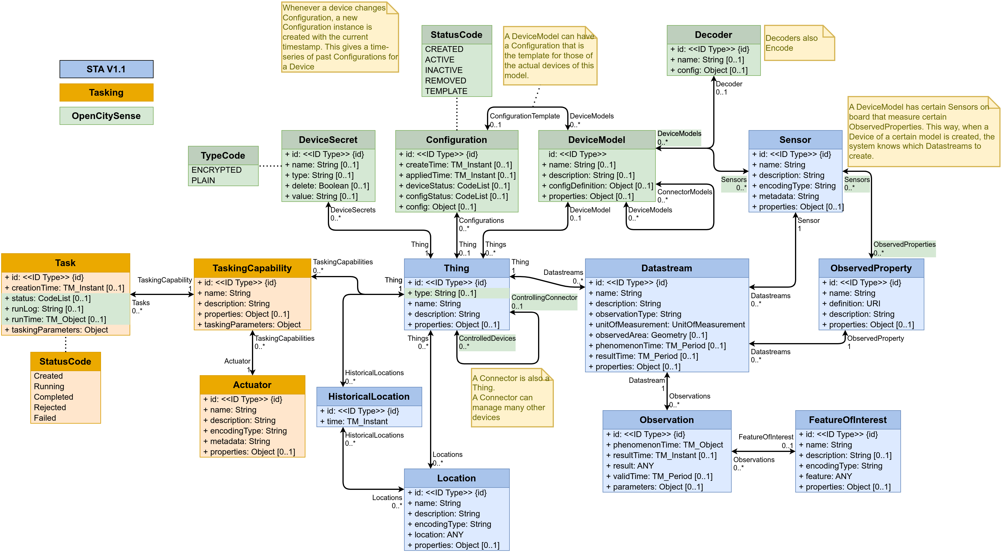 OpenCitySense Data Model