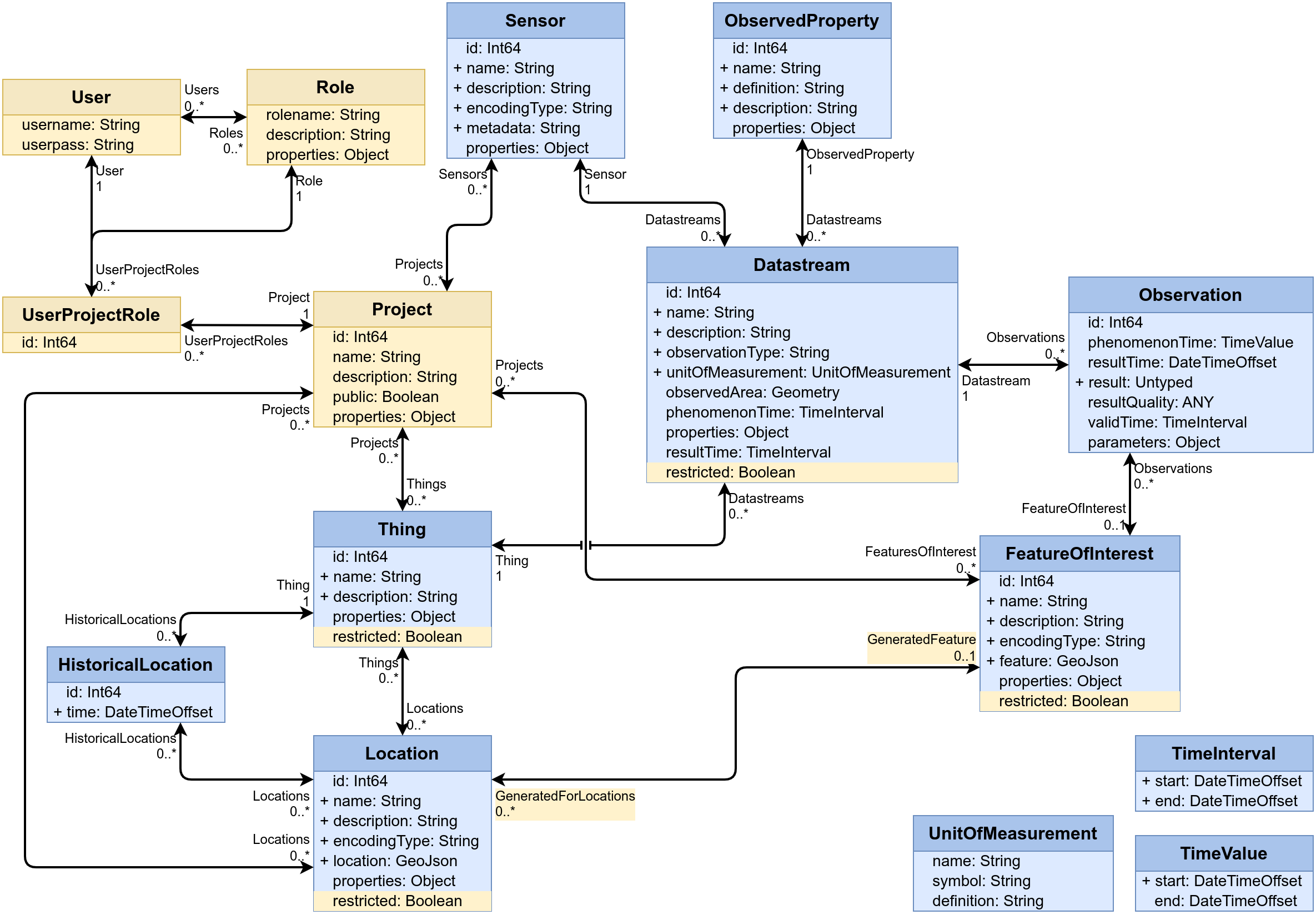 Data Model