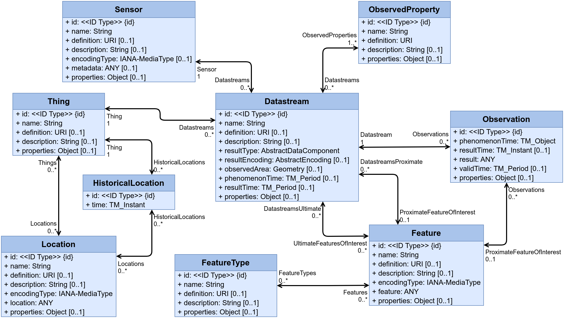'SensorThings API version 2.0 Core Data Model'