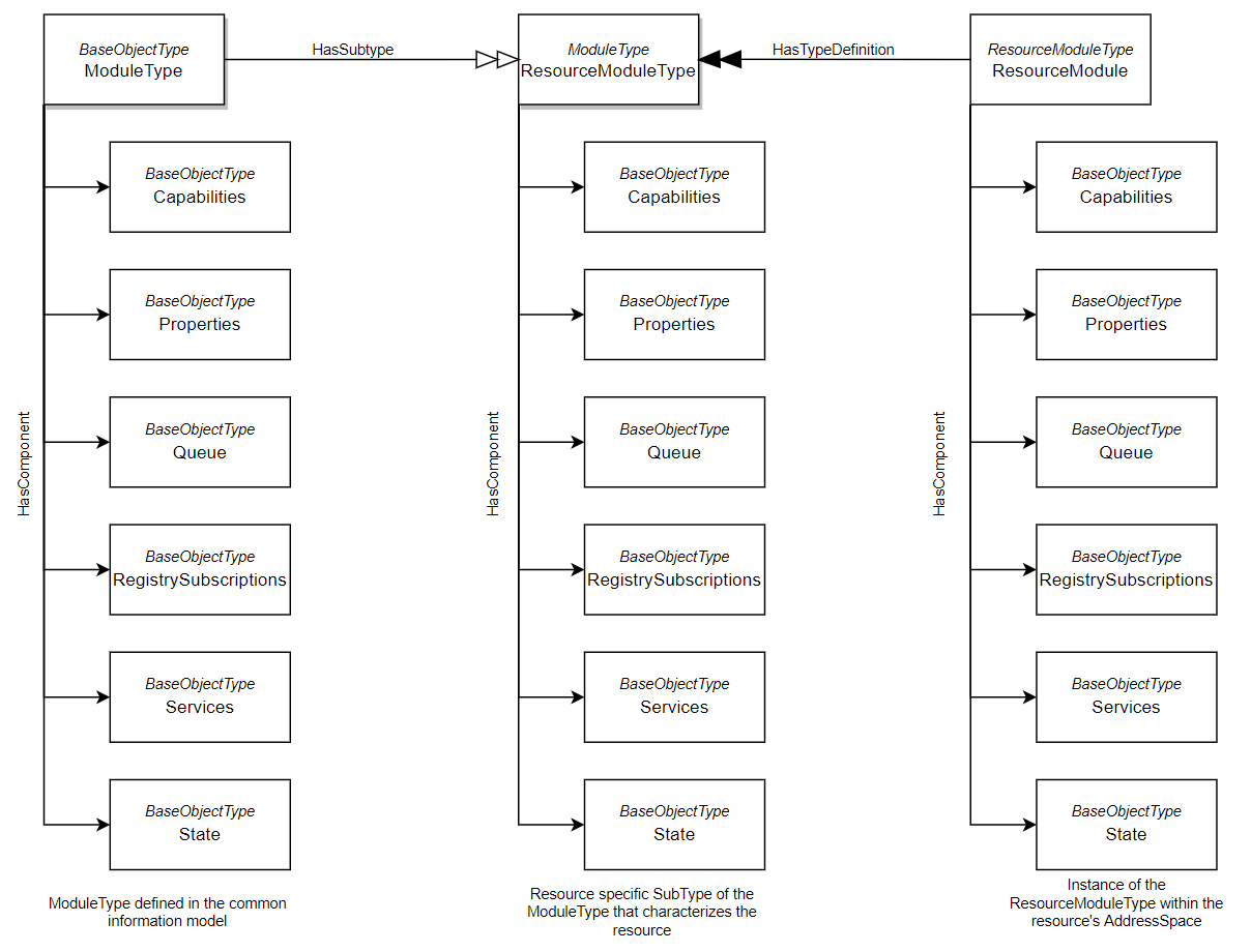 Definition of a resource specific SubType of the ModuleType